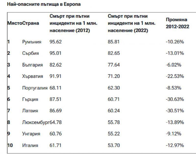 България е в топ 3 на страните с най-опасни пътища в Европа