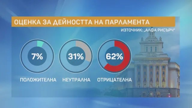 62% не одобряват работата на НС