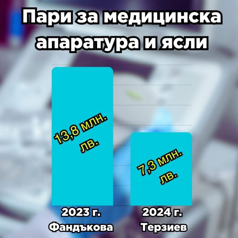 50% по-малко за мед. апаратура и ясли в София